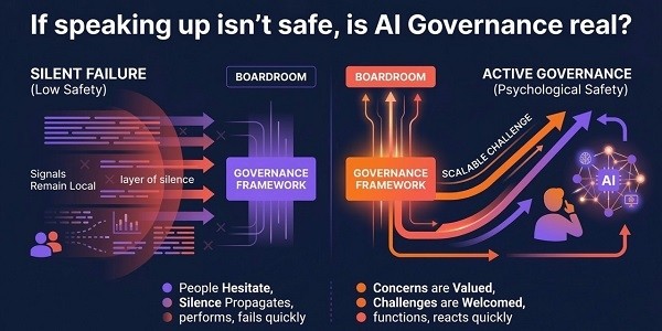 If Speaking Up isn't Safe, is AI Governance Real?